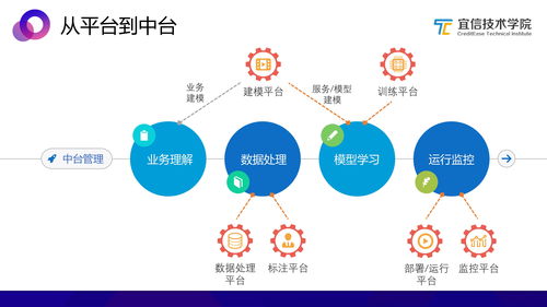 宜信中臺實踐 AI中臺——敏捷智能業(yè)務(wù)支持的數(shù)據(jù)處理服務(wù)分享實錄