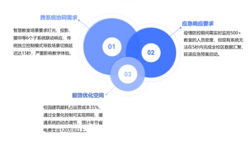低代碼破解校園物聯網痛點 全景化控制讓故障響應縮至10秒，年省電費120萬